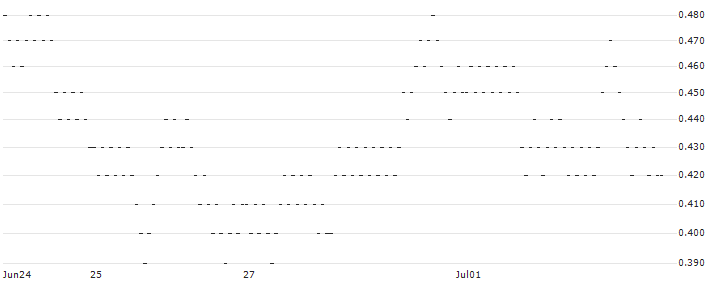 BULL OPEN END TURBO WARRANT - INTEL(X4ISH) : Historical Chart (5-day)