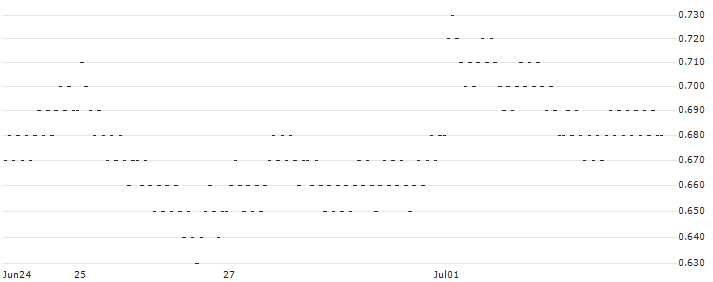 MINI FUTURE BULL - EUR/USD(C389T) : Historical Chart (5-day)