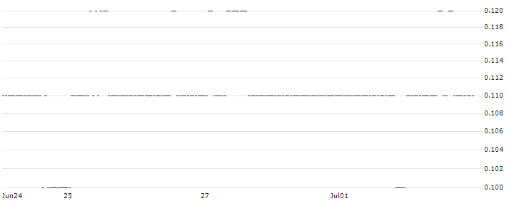 DZ BANK/PUT/FLATEXDEGIRO/12/0.1/20.06.25 : Historical Chart (5-day)