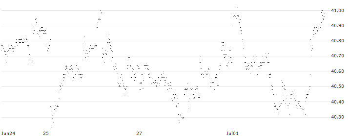 CAPPED BONUS CERTIFICATE - STMICROELECTRONICS(71K6S) : Historical Chart (5-day)