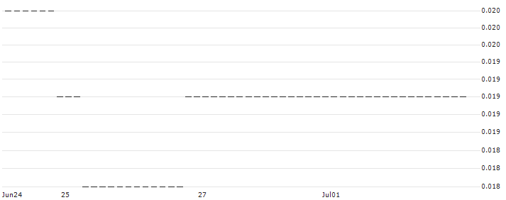 UNICREDIT BANK/PUT/PFIZER INC/20/0.1/15.01.25 : Historical Chart (5-day)