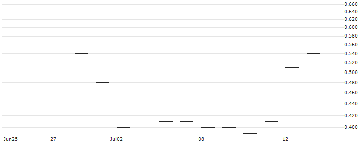 JP MORGAN/CALL/SYSCO/75/0.1/20.06.25 : Historical Chart (5-day)