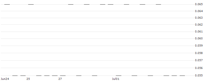 SG/PUT/NIO INC. ADR/3/0.2/20.12.24(2V17S) : Historical Chart (5-day)