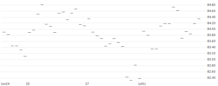 BONUS-ZERTIFIKAT MIT CAP - VERBUND(AT0000A3C9T0) : Historical Chart (5-day)
