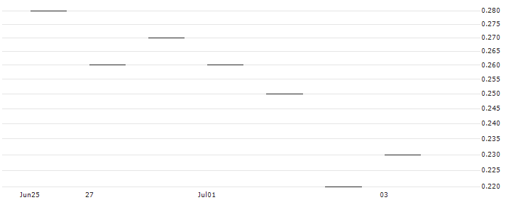 JP MORGAN/CALL/BOSTON SCIENTIFIC/80/0.1/16.08.24 : Historical Chart (5-day)