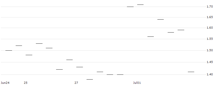 MORGAN STANLEY PLC/CALL/LYFT INC. A/16/1/20.12.24 : Historical Chart (5-day)