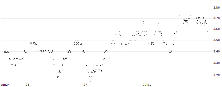 SHORT MINI FUTURE WARRANT - ADYEN(X90CH) : Historical Chart (5-day)