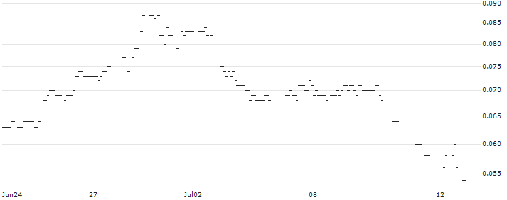 SG/PUT/ANHEUSER-BUSCH INBEV/40/0.1/20.06.25 : Historical Chart (5-day)