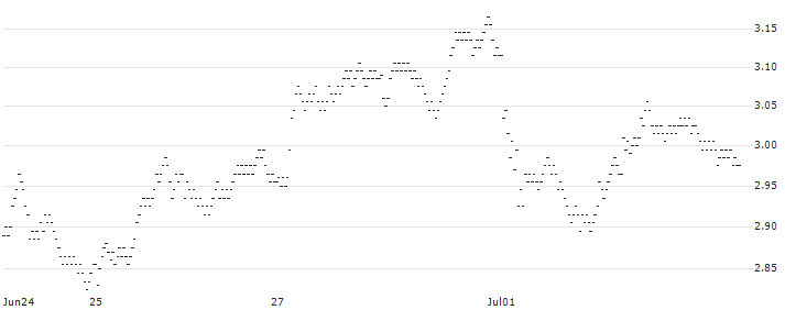BEST UNLIMITED TURBO SHORT CERTIFICATE - AMUNDI(28N1S) : Historical Chart (5-day)