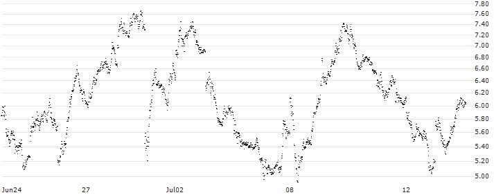 TURBO WARRANT SHORT - CAC 40(GV1OB) : Historical Chart (5-day)