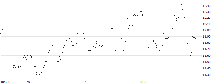 MINI FUTURE SHORT - BANCA GENERALI(P22ZK3) : Historical Chart (5-day)