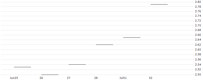 JP MORGAN/CALL/DIAMONDBACK ENERGY/220/0.1/20.06.25 : Historical Chart (5-day)