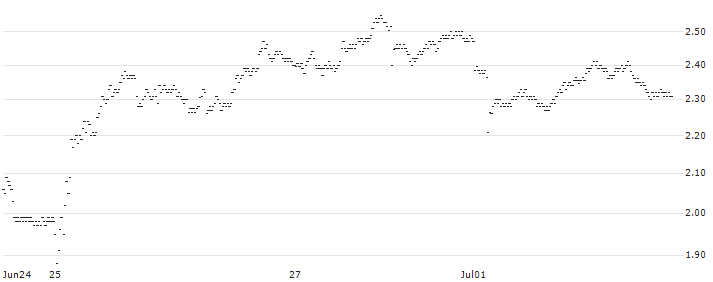 TURBO-BEAR-CERTIFICATE - TRIGANO(31B8S) : Historical Chart (5-day)
