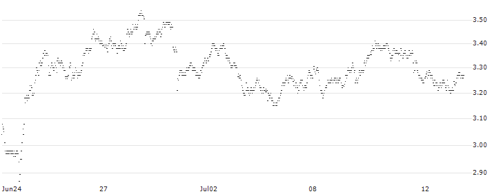 TURBO-BEAR-CERTIFICATE - TRIGANO(31B9S) : Historical Chart (5-day)