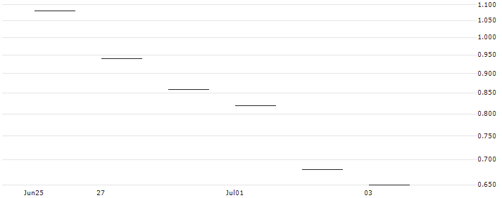 JP MORGAN/CALL/METTLER-TOLEDO INTL/1550/0.01/17.01.25 : Historical Chart (5-day)