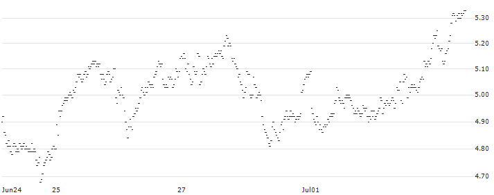 TURBO BEAR OPEN END - FLATEXDEGIRO(1360T) : Historical Chart (5-day)