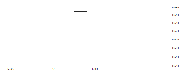 TURBO OPTIONSSCHEIN - LINDE : Historical Chart (5-day)