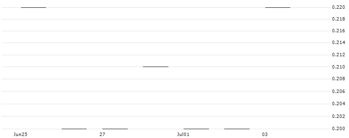 JP MORGAN/CALL/MARATHON OIL/31/0.1/20.12.24 : Historical Chart (5-day)