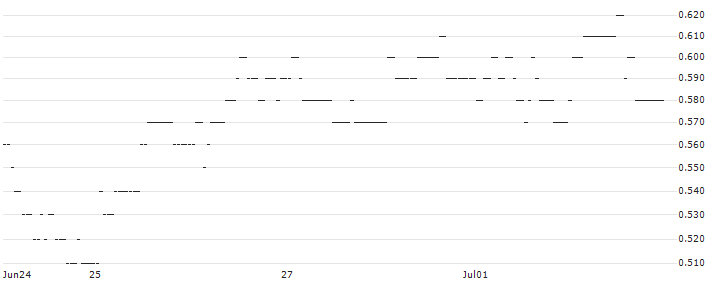 DZ BANK/PUT/VOSSLOH/50/0.1/20.06.25 : Historical Chart (5-day)