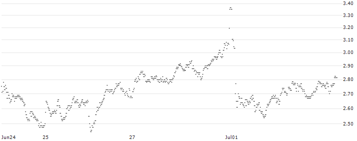 TURBO WARRANT SHORT - ERAMET(F2HPB) : Historical Chart (5-day)