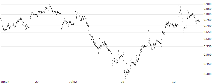 TURBO BEAR OPEN END - DEUTSCHE LUFTHANSA(UD69PQ) : Historical Chart (5-day)
