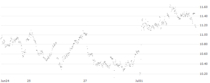 UNLIMITED TURBO SHORT - RELX PLC(1E6OB) : Historical Chart (5-day)