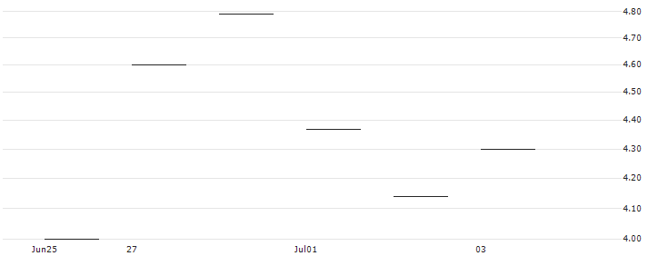 JP MORGAN/CALL/ARM HOLDINGS ADR/295/0.1/18.12.26 : Historical Chart (5-day)