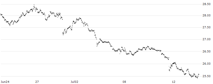 MINI FUTURE SHORT - EUR/USD(4212N) : Historical Chart (5-day)