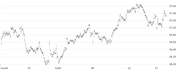 MINI FUTURE LONG - BEL 20(3464N) : Historical Chart (5-day)