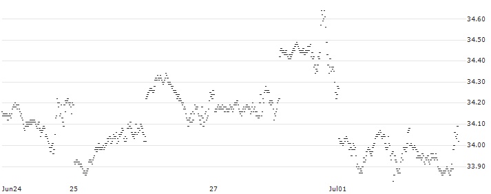 SPRINTER LONG - S&P 500(N249G) : Historical Chart (5-day)