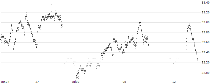 SPRINTER LONG - RELX PLC(FU62G) : Historical Chart (5-day)