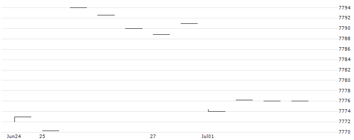 Amundi US Treasury Bond 1-3Y UCITS ETF Dist - USD(U13G) : Historical Chart (5-day)