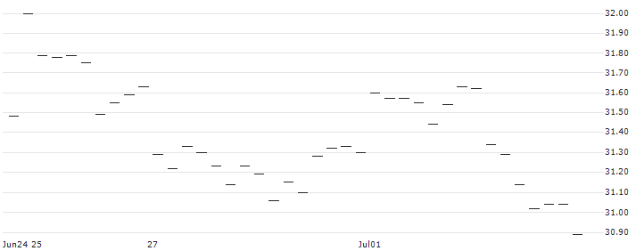 AB Industrivärden(IDV1) : Historical Chart (5-day)