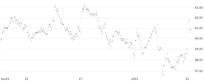 SPRINTER LONG - ADYEN(ME54G) : Historical Chart (5-day)