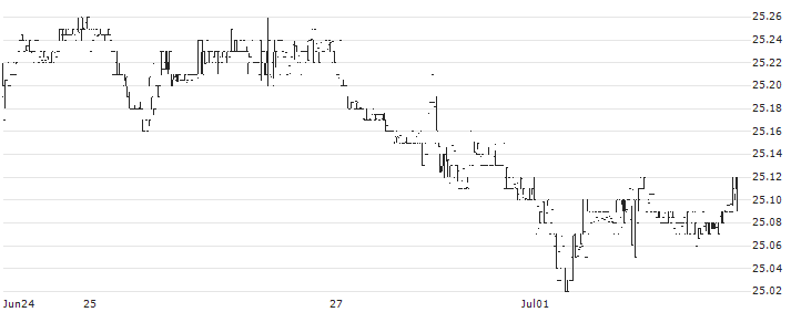 JPMorgan Chase & Co.(JPM.PRC) : Historical Chart (5-day)