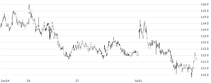 Volkswagen AG(VOW) : Historical Chart (5-day)