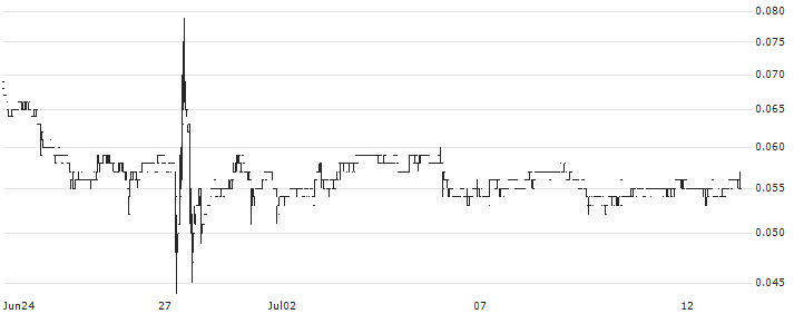 China Vered Financial Holding Corporation Limited(245) : Historical Chart (5-day)