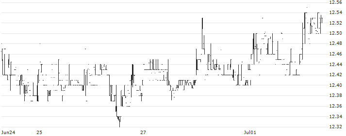 Blackstone / GSO Long-Short Credit Income Fund(BGX) : Historical Chart (5-day)