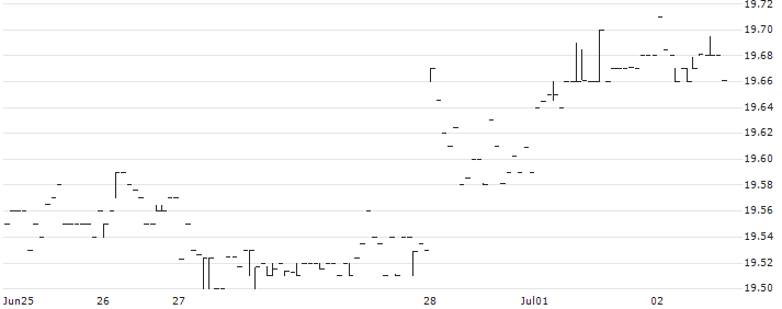 First Trust Merger Arbitrage ETF - USD(MARB) : Historical Chart (5-day)