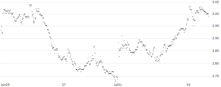 BEST UNLIMITED TURBO LONG CERTIFICATE - ACKERMANS & VAN HAAREN(B43SZ) : Historical Chart (5-day)