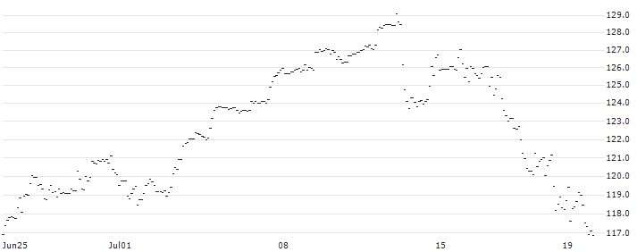 OPEN END TURBO CALL-OPTIONSSCHEIN MIT SL - NASDAQ 100 : Historical Chart (5-day)