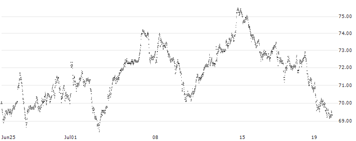MINI FUTURE LONG - DAX(P10636) : Historical Chart (5-day)