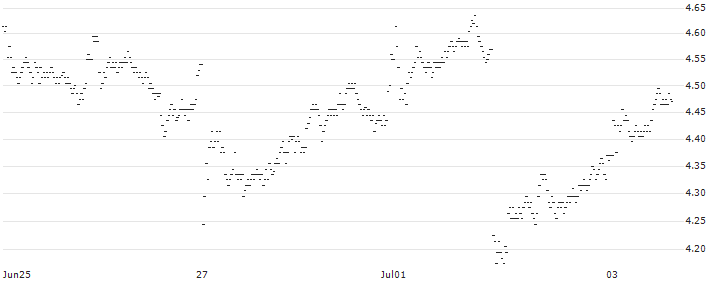 MINI FUTURE LONG - ASR NEDERLAND(O20AB) : Historical Chart (5-day)