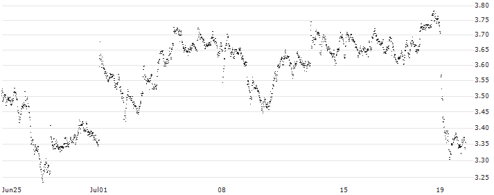 SPRINTER LONG - WFD UNIBAIL RODAMCO(XU77G) : Historical Chart (5-day)
