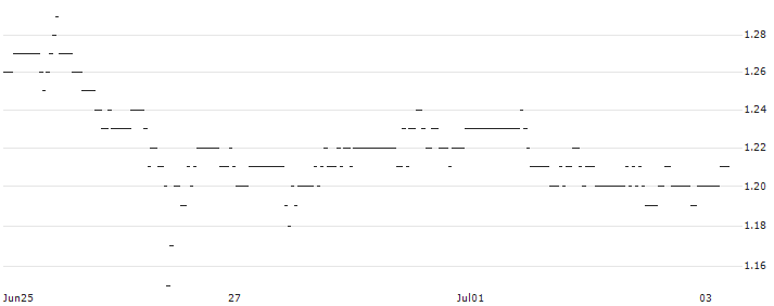 FAKTOR OPTIONSSCHEIN - UNITED AIRLINES HOLDINGS : Historical Chart (5-day)