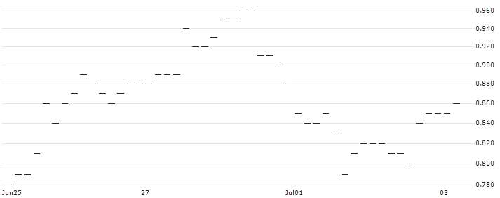 HSBC/CALL/META PLATFORMS A/450/0.01/18.12.24 : Historical Chart (5-day)