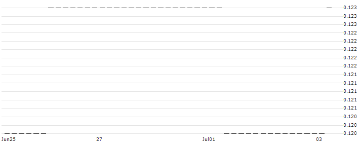 HSBC/CALL/DEUTSCHE POST/48/0.1/17.12.25 : Historical Chart (5-day)