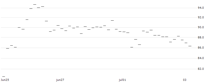 HSBC/CALL/NVIDIA/29/1/15.01.25 : Historical Chart (5-day)