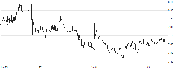 Huaxin Cement Co., Ltd.(6655) : Historical Chart (5-day)