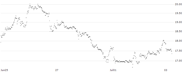 SPRINTER LONG - ARGENX SE(A8V4G) : Historical Chart (5-day)